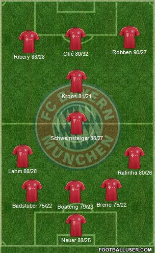 FC Bayern München Formation 2012