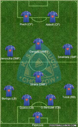 Ruch Chorzow Formation 2012