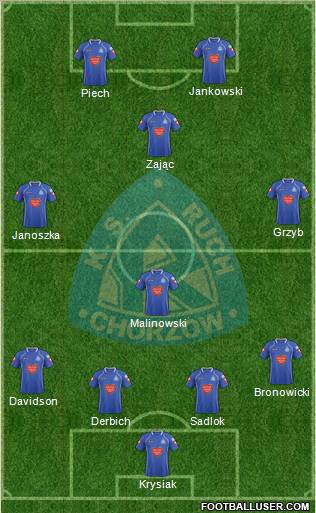 Ruch Chorzow Formation 2012