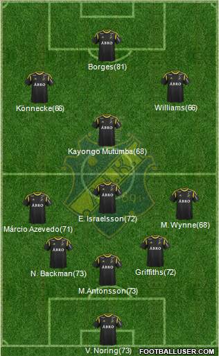 AIK Formation 2012