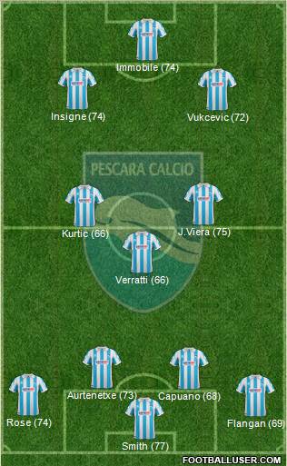 Pescara Formation 2012