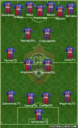 CSKA Moscow Formation 2012