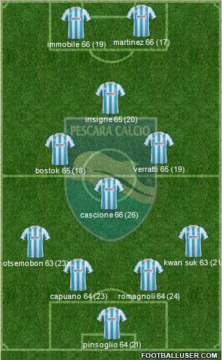 Pescara Formation 2012