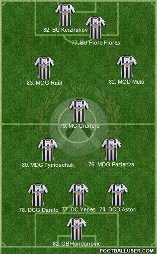 Udinese Formation 2012