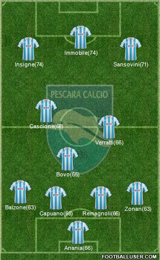 Pescara Formation 2012