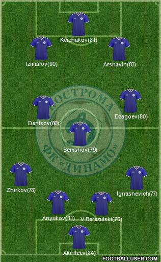 Dinamo Kostroma Formation 2012