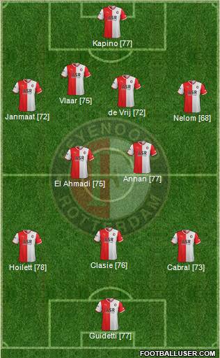 Feyenoord Formation 2012