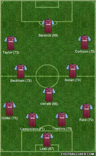 West Ham United Formation 2012