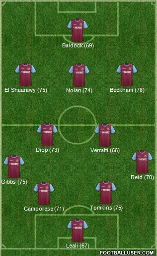 West Ham United Formation 2012