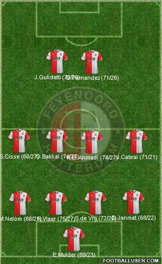 Feyenoord Formation 2012