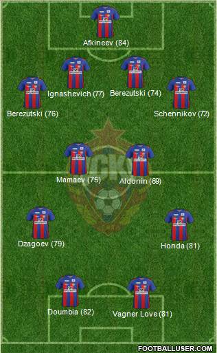 CSKA Moscow Formation 2012