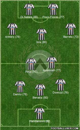 Udinese Formation 2012