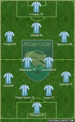 Pescara Formation 2012