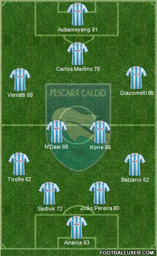 Pescara Formation 2012