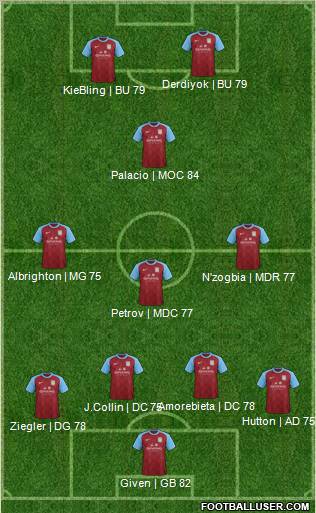 Aston Villa Formation 2012