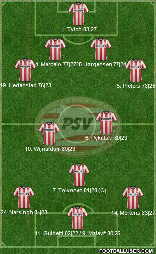 PSV Formation 2012