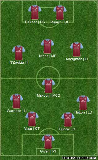 Aston Villa Formation 2012