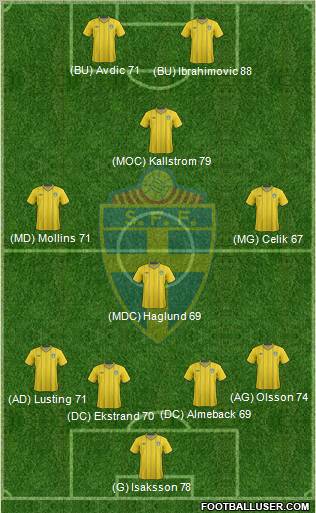 Sweden Formation 2012