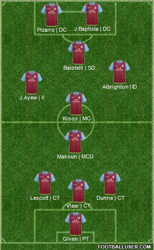 Aston Villa Formation 2012