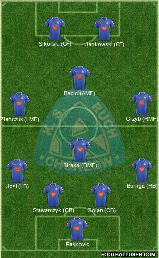 Ruch Chorzow Formation 2012