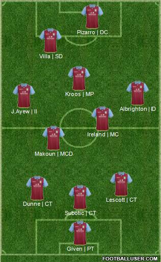 Aston Villa Formation 2012