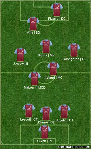 Aston Villa Formation 2012