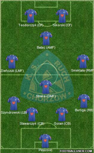 Ruch Chorzow Formation 2012