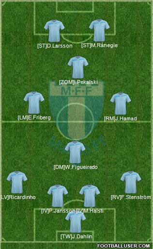 Malmö FF Formation 2012