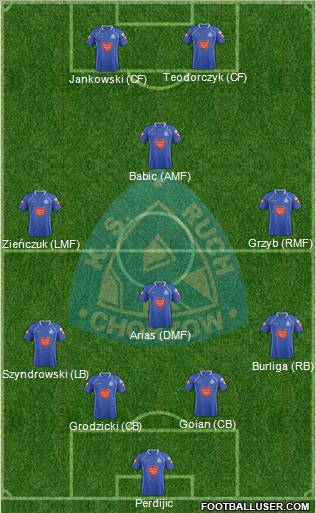 Ruch Chorzow Formation 2012