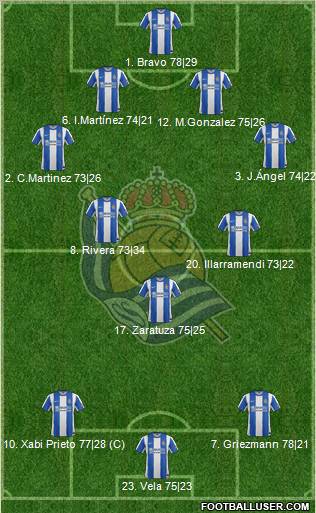 Real Sociedad S.A.D. Formation 2012