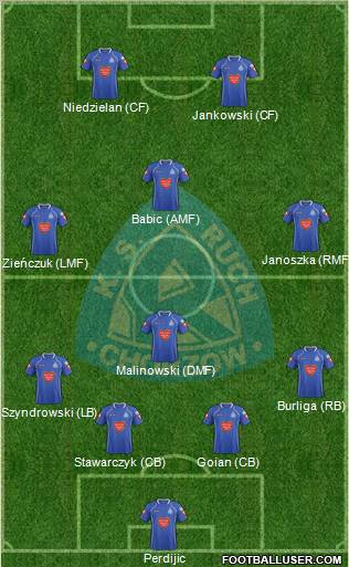 Ruch Chorzow Formation 2012