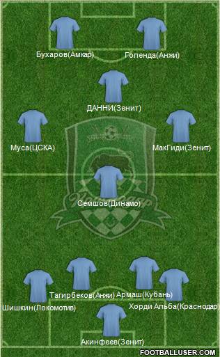 FC Krasnodar Formation 2012