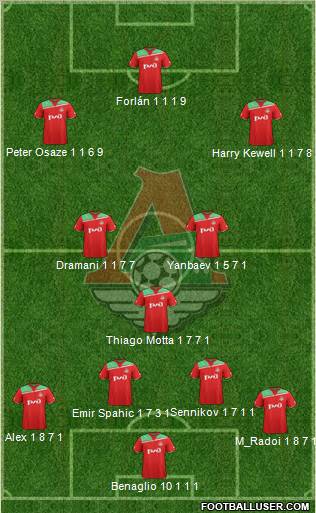 Lokomotiv Moscow Formation 2012