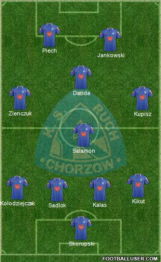 Ruch Chorzow Formation 2012