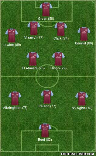 Aston Villa Formation 2012