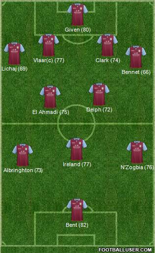 Aston Villa Formation 2012