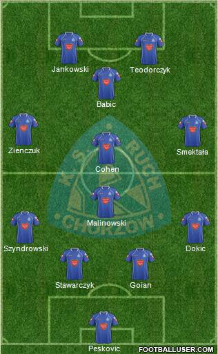 Ruch Chorzow Formation 2012