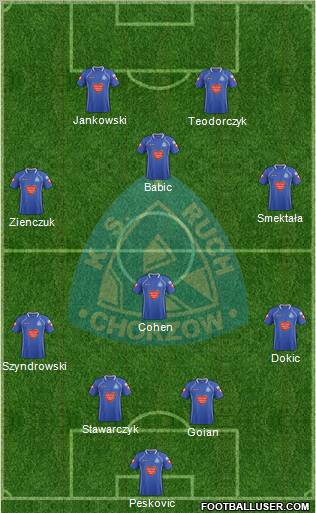 Ruch Chorzow Formation 2012