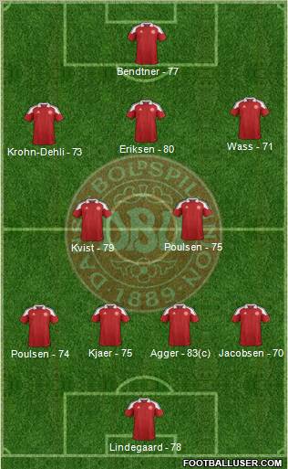 Denmark Formation 2012