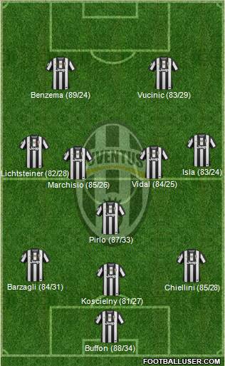 Juventus Formation 2012