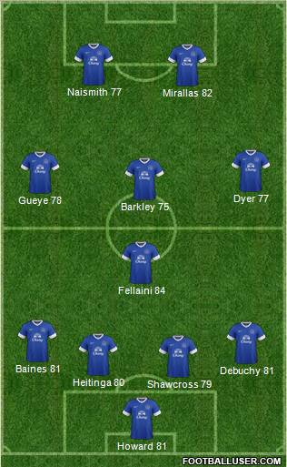 Everton Formation 2012