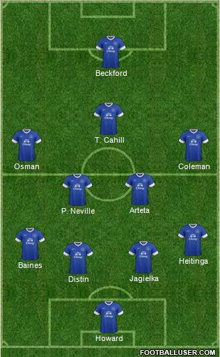 Everton Formation 2012