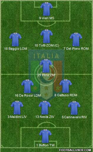 Italy Formation 2012