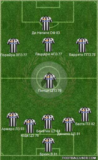 Udinese Formation 2012