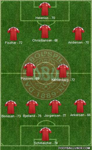 Denmark Formation 2012