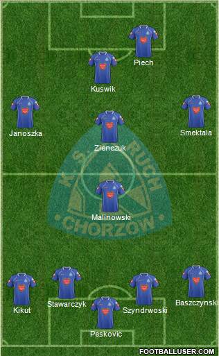 Ruch Chorzow Formation 2012