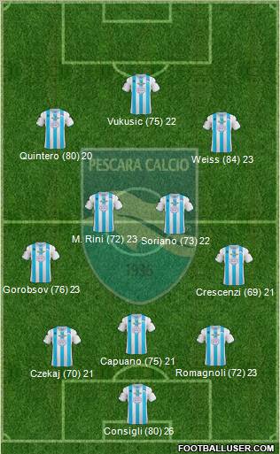 Pescara Formation 2012