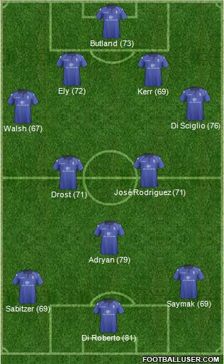 Birmingham City Formation 2012