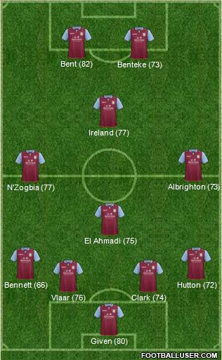 Aston Villa Formation 2012