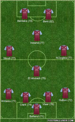 Aston Villa Formation 2012